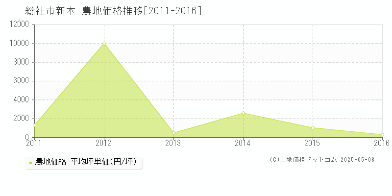 新本(総社市)の農地価格推移グラフ(坪単価)[2011-2016年]