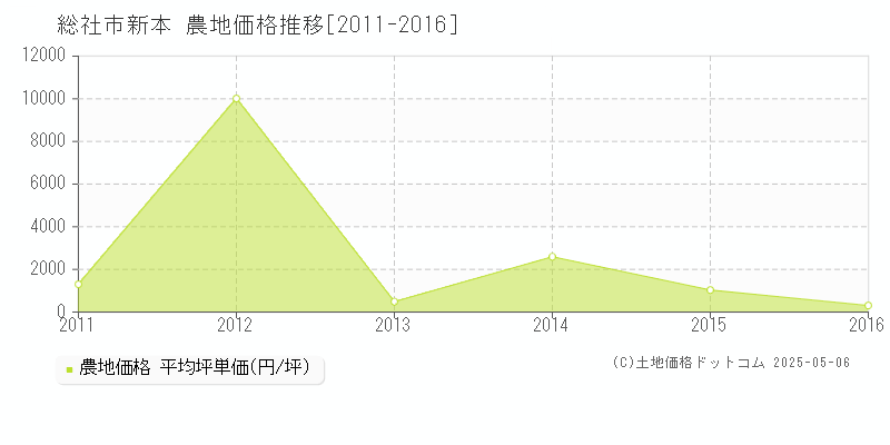 総社市新本の農地価格推移グラフ 