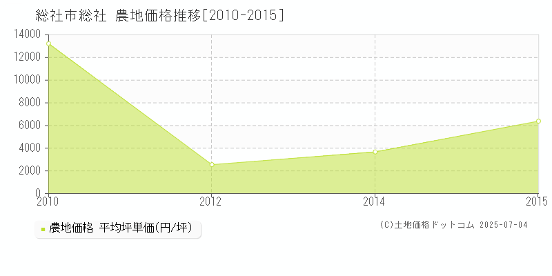総社(総社市)の農地価格推移グラフ(坪単価)[2010-2015年]