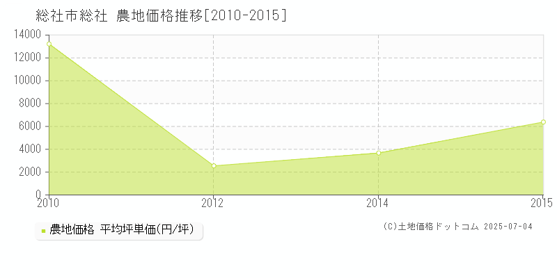 総社市総社の農地価格推移グラフ 