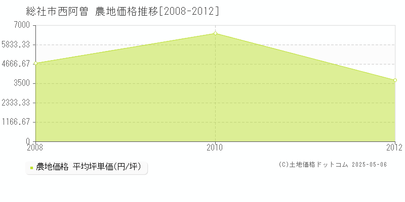西阿曽(総社市)の農地価格推移グラフ(坪単価)[2008-2012年]