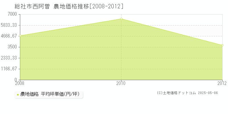 総社市西阿曽の農地価格推移グラフ 