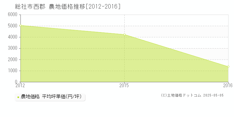 西郡(総社市)の農地価格推移グラフ(坪単価)[2012-2016年]