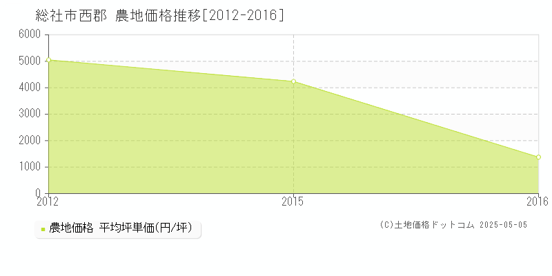 総社市西郡の農地価格推移グラフ 