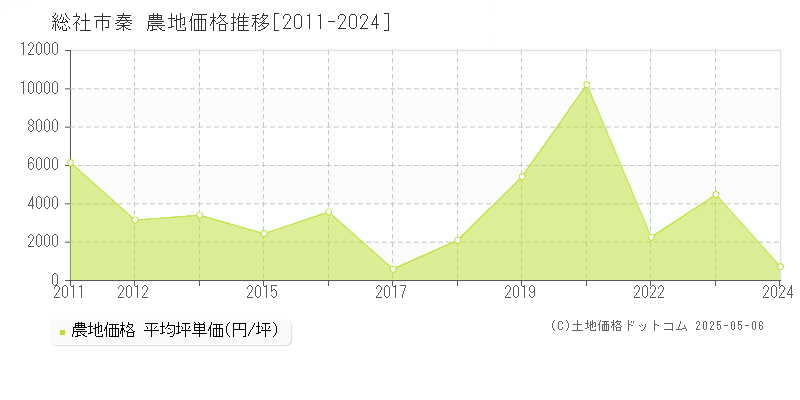 秦(総社市)の農地価格推移グラフ(坪単価)[2011-2024年]
