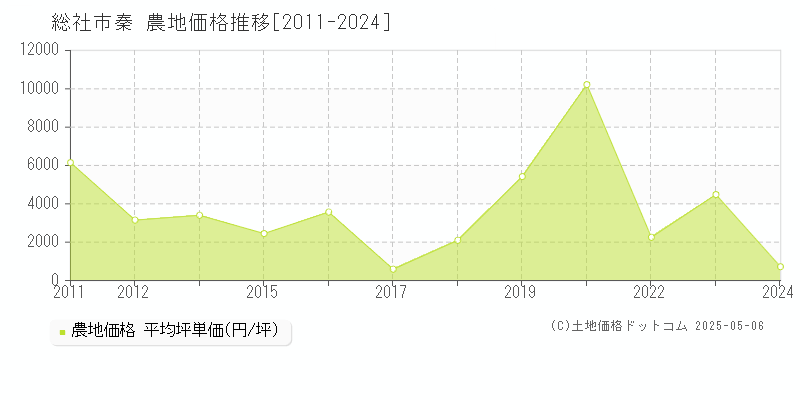 総社市秦の農地価格推移グラフ 