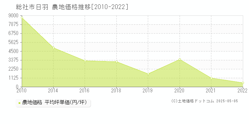 日羽(総社市)の農地価格推移グラフ(坪単価)[2010-2022年]