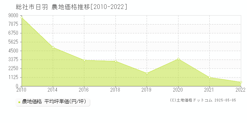 総社市日羽の農地価格推移グラフ 