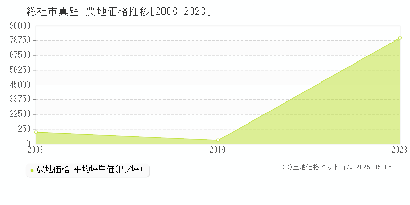 真壁(総社市)の農地価格推移グラフ(坪単価)[2008-2023年]