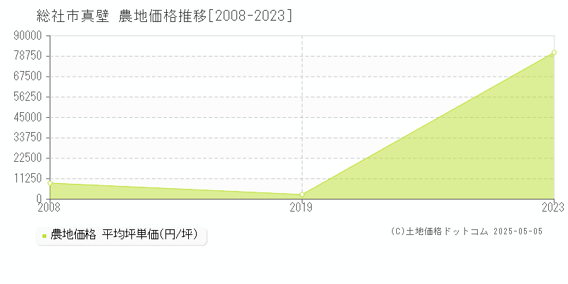 総社市真壁の農地価格推移グラフ 