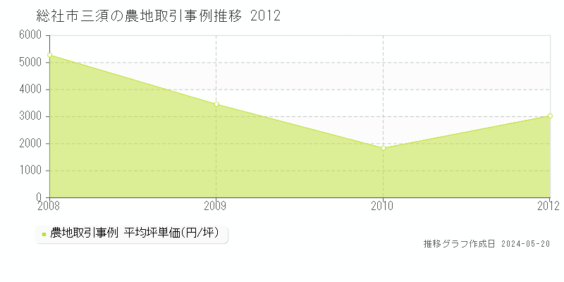 総社市三須の農地価格推移グラフ 