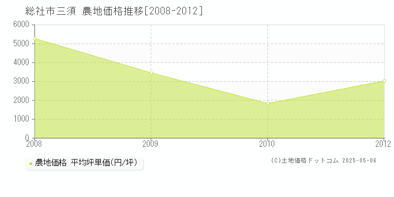 三須(総社市)の農地価格推移グラフ(坪単価)[2008-2012年]