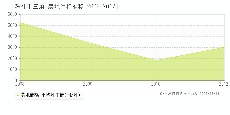 総社市三須の農地価格推移グラフ 