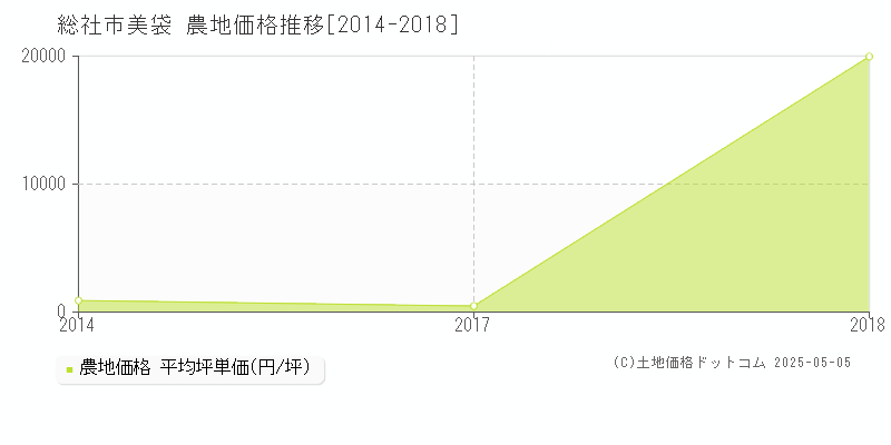 美袋(総社市)の農地価格推移グラフ(坪単価)[2014-2018年]