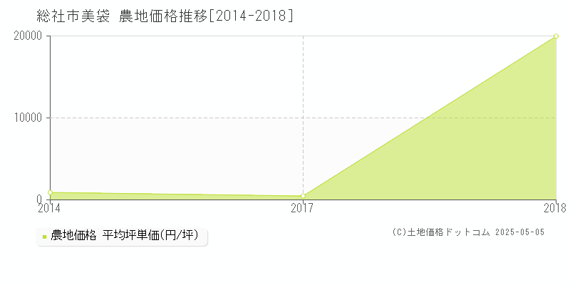 総社市美袋の農地価格推移グラフ 