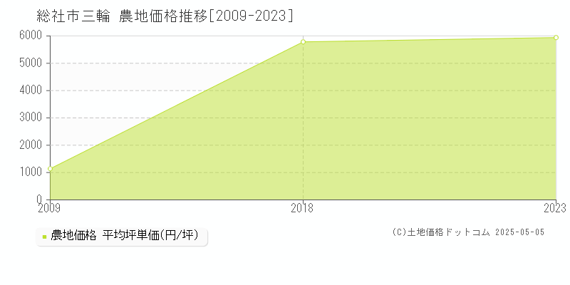 三輪(総社市)の農地価格推移グラフ(坪単価)[2009-2023年]