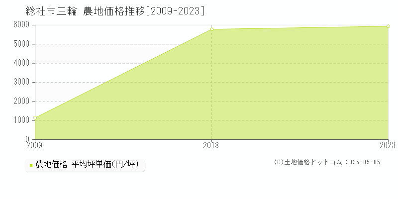 総社市三輪の農地価格推移グラフ 