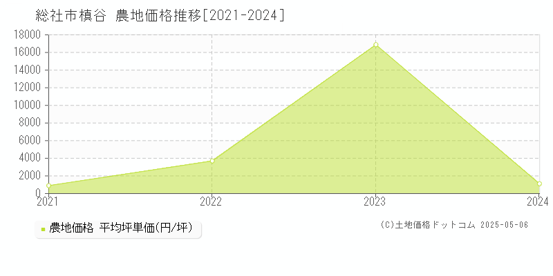 槙谷(総社市)の農地価格推移グラフ(坪単価)[2021-2024年]