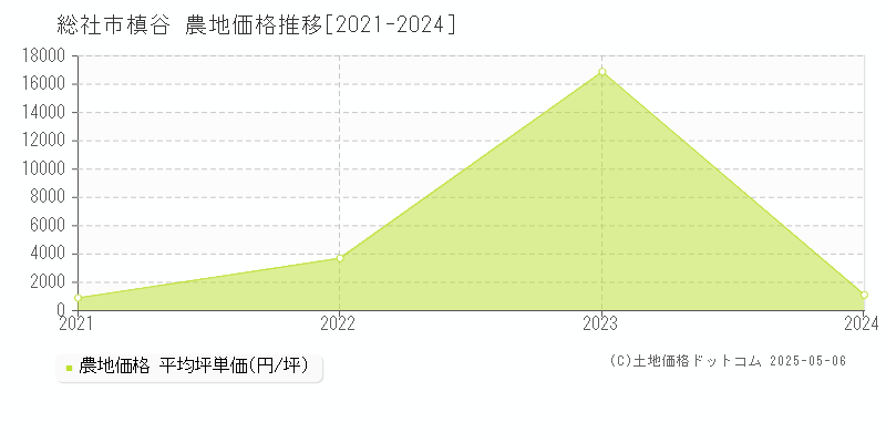 総社市槙谷の農地価格推移グラフ 