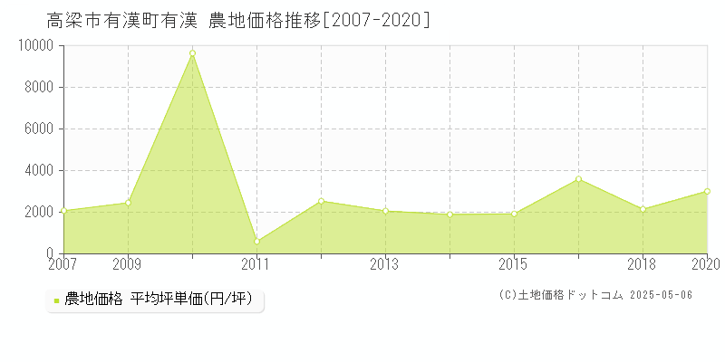 有漢町有漢(高梁市)の農地価格推移グラフ(坪単価)[2007-2020年]