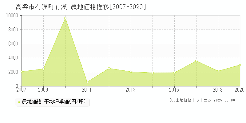 高梁市有漢町有漢の農地価格推移グラフ 