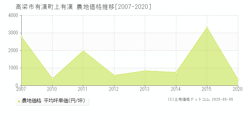 有漢町上有漢(高梁市)の農地価格推移グラフ(坪単価)[2007-2020年]