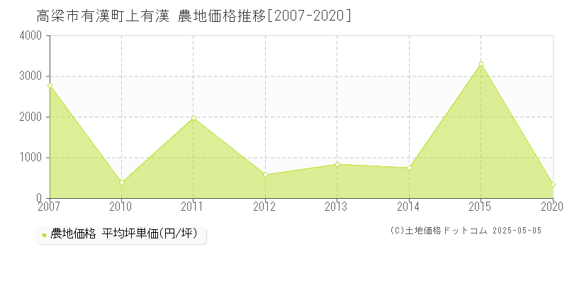 高梁市有漢町上有漢の農地価格推移グラフ 