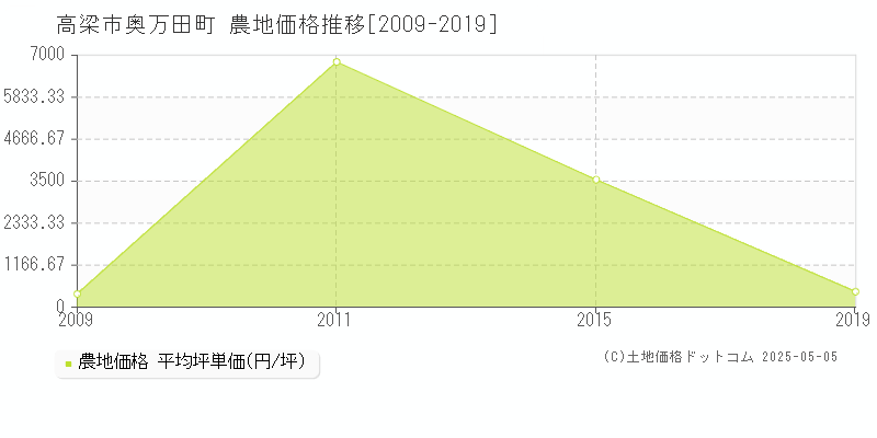 奥万田町(高梁市)の農地価格推移グラフ(坪単価)[2009-2019年]