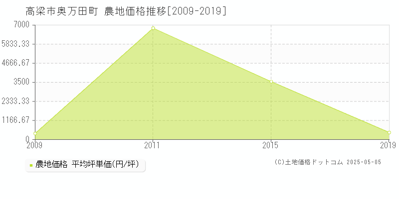 高梁市奥万田町の農地価格推移グラフ 