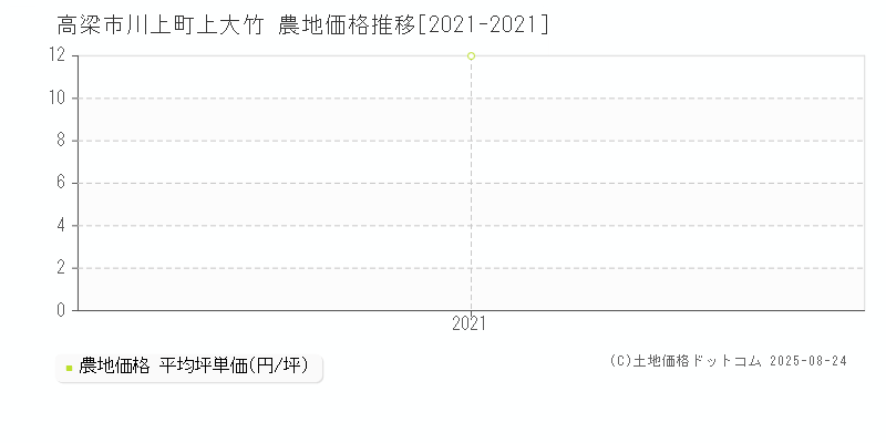 川上町上大竹(高梁市)の農地価格推移グラフ(坪単価)[2021-2021年]
