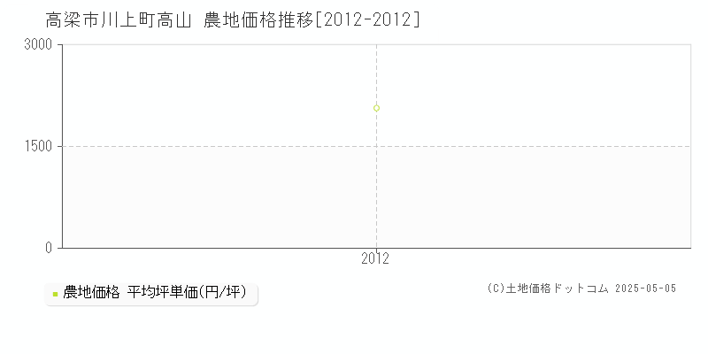 川上町高山(高梁市)の農地価格推移グラフ(坪単価)[2012-2012年]
