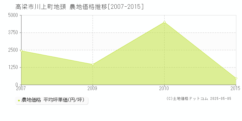川上町地頭(高梁市)の農地価格推移グラフ(坪単価)[2007-2015年]