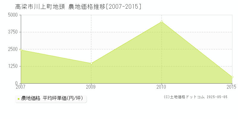 高梁市川上町地頭の農地価格推移グラフ 