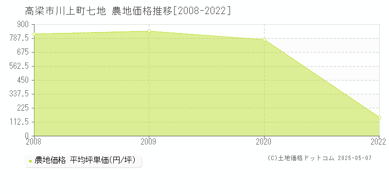 川上町七地(高梁市)の農地価格推移グラフ(坪単価)[2008-2022年]