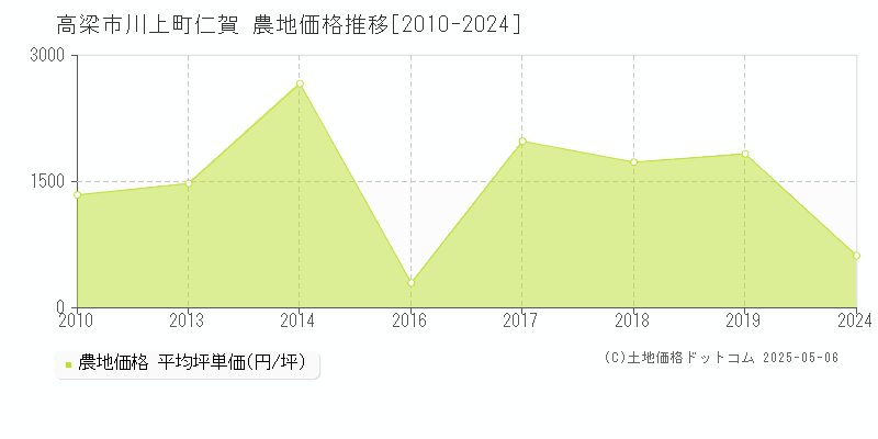 川上町仁賀(高梁市)の農地価格推移グラフ(坪単価)[2010-2024年]