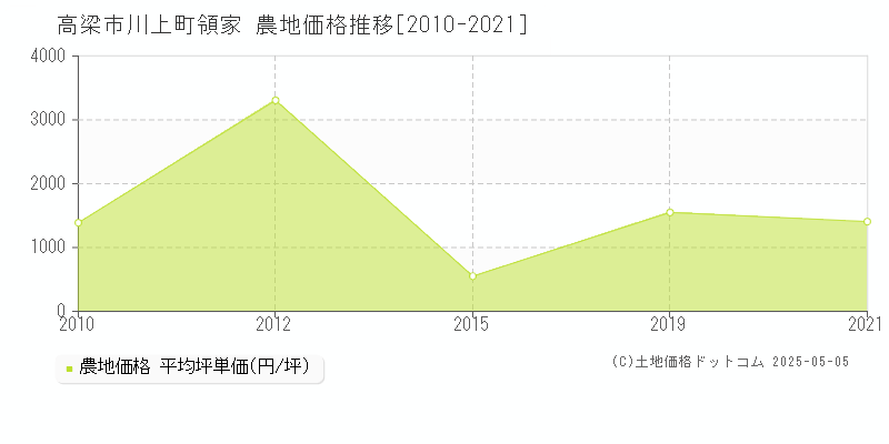 川上町領家(高梁市)の農地価格推移グラフ(坪単価)[2010-2021年]