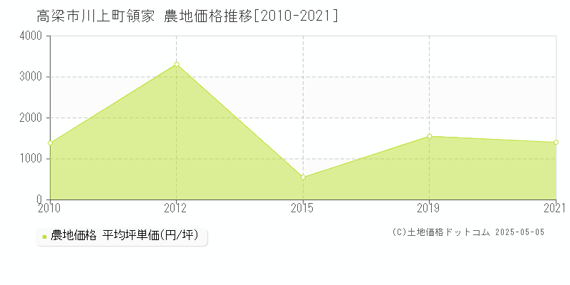 高梁市川上町領家の農地価格推移グラフ 