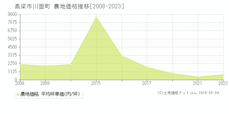 川面町(高梁市)の農地価格推移グラフ(坪単価)[2008-2023年]