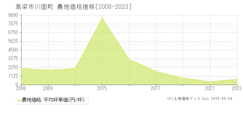 高梁市川面町の農地価格推移グラフ 