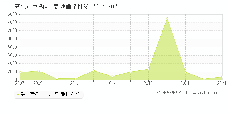 高梁市巨瀬町の農地価格推移グラフ 