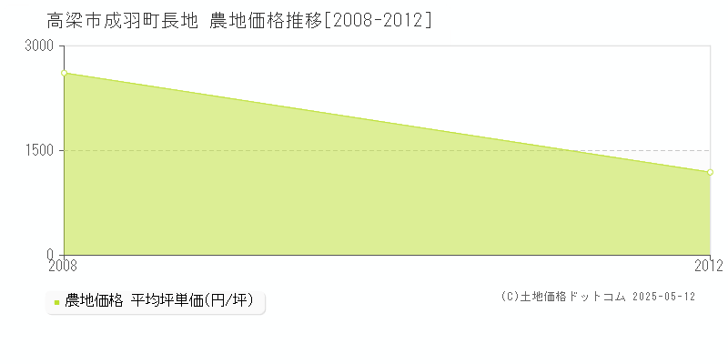 高梁市成羽町長地の農地価格推移グラフ 