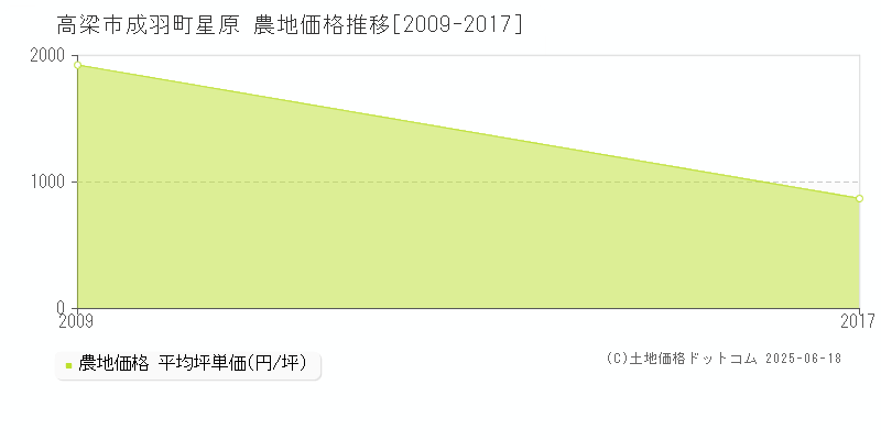 成羽町星原(高梁市)の農地価格推移グラフ(坪単価)[2009-2017年]