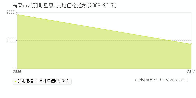 高梁市成羽町星原の農地価格推移グラフ 