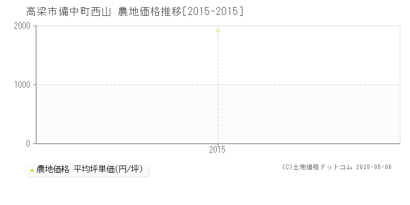 備中町西山(高梁市)の農地価格推移グラフ(坪単価)[2015-2015年]