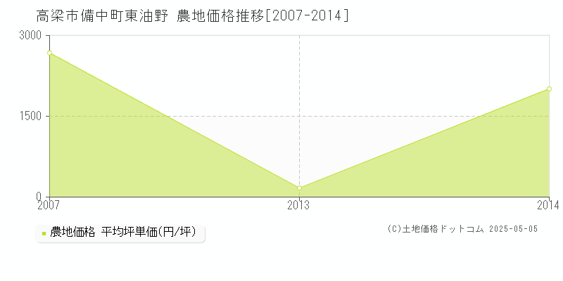 備中町東油野(高梁市)の農地価格推移グラフ(坪単価)[2007-2014年]