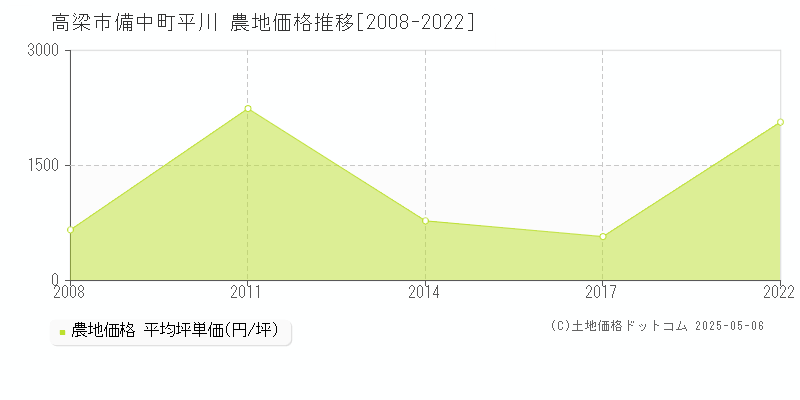 備中町平川(高梁市)の農地価格推移グラフ(坪単価)[2008-2022年]