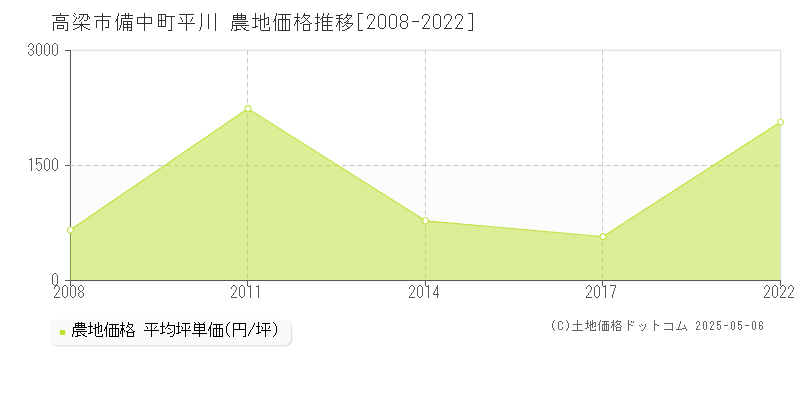 高梁市備中町平川の農地価格推移グラフ 