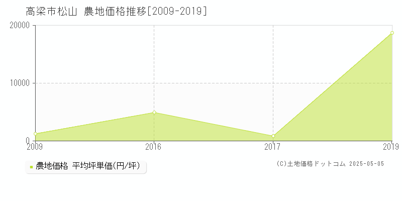 松山(高梁市)の農地価格推移グラフ(坪単価)[2009-2019年]