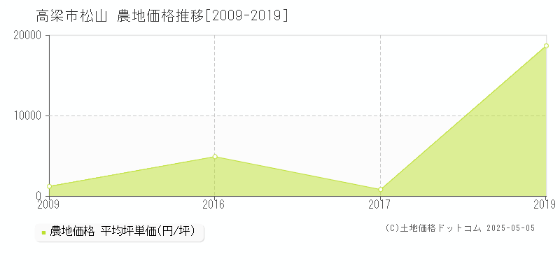 高梁市松山の農地取引事例推移グラフ 