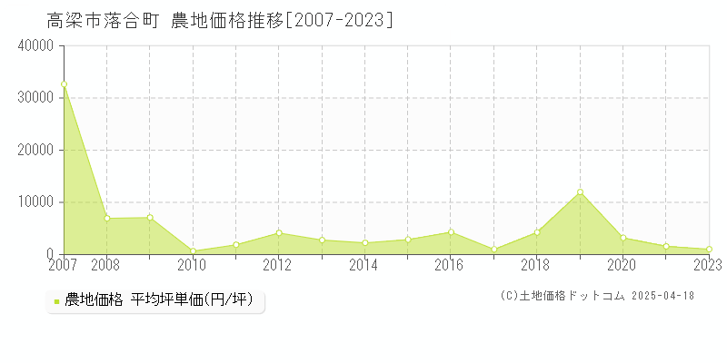 高梁市落合町の農地価格推移グラフ 